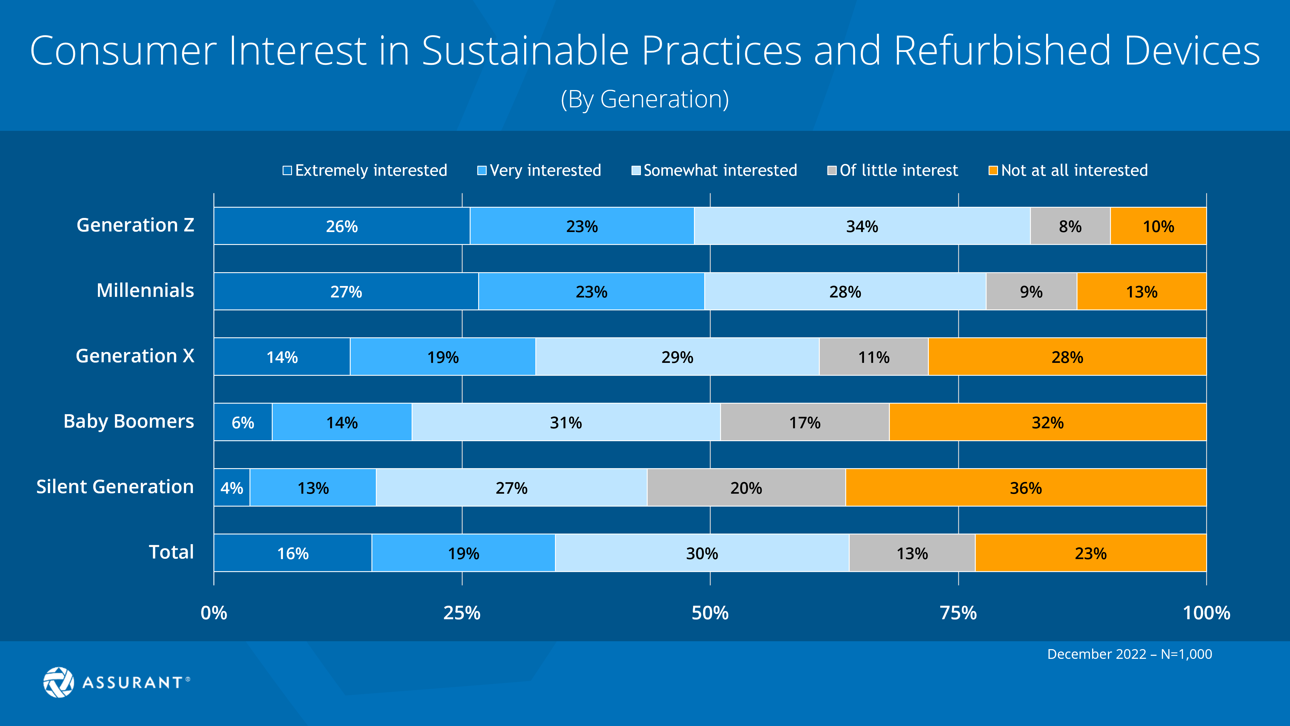 graph of consumer interest in sustainable devices by generation