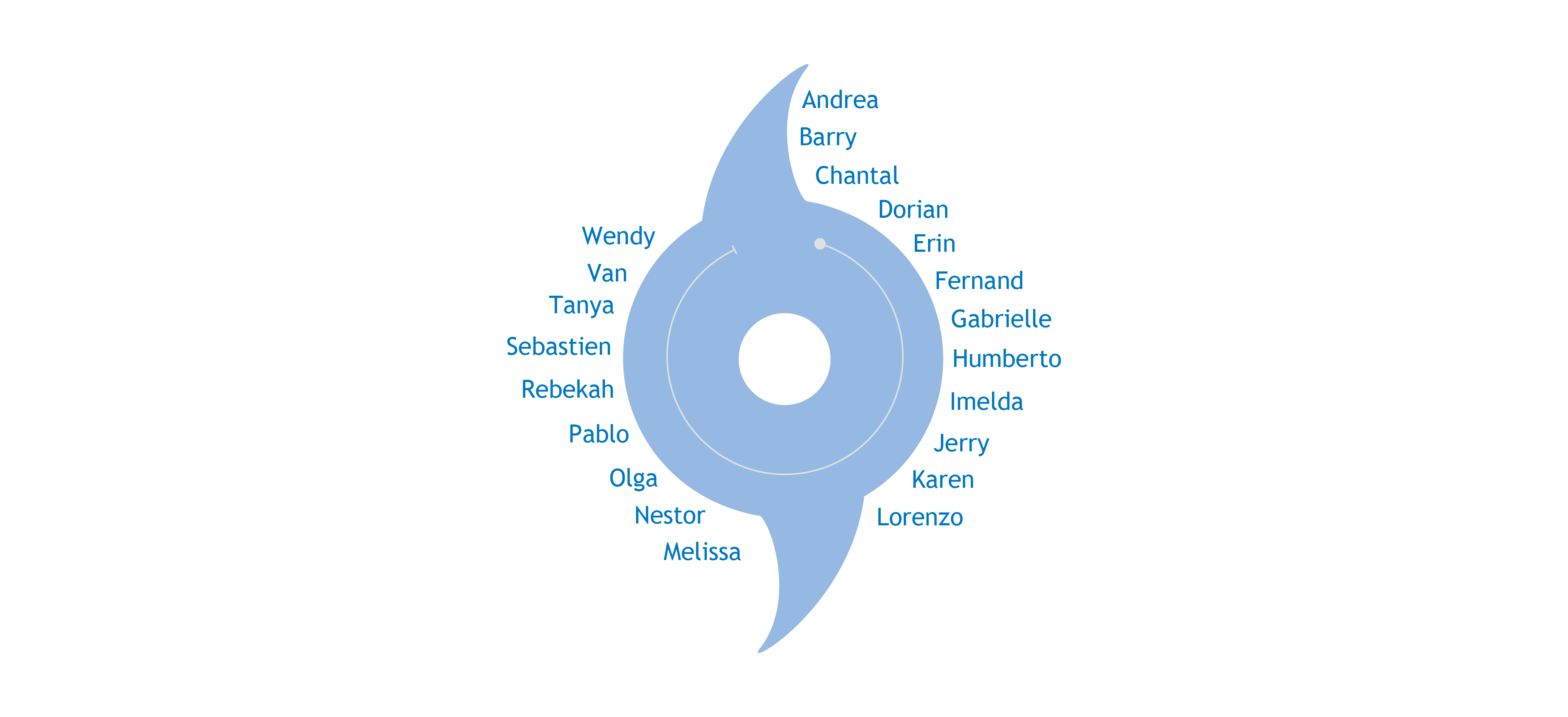 2019 Flood Hurricane Names Graphic 2019 Flood Hurricane Names Graphic