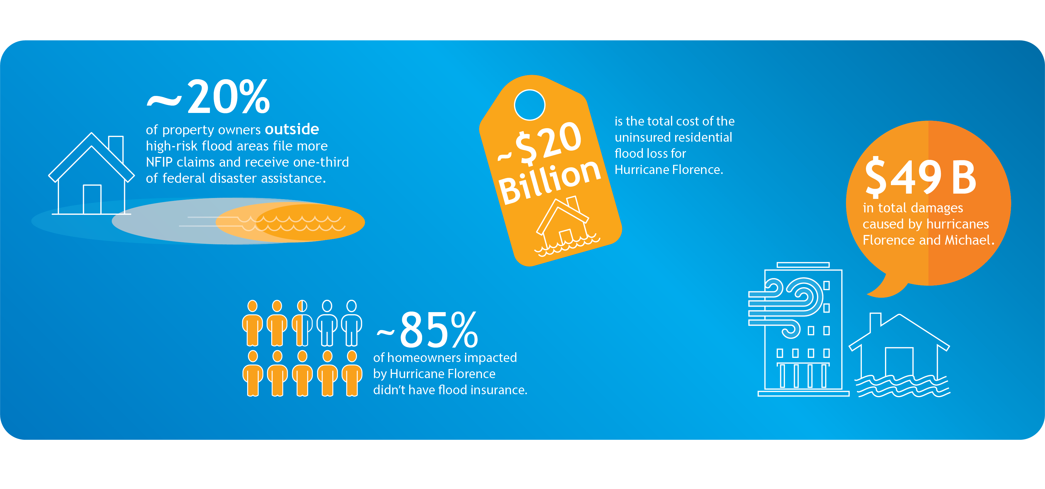 2019 Flood Hurricane Stats Graphic 2019 Flood Hurricane Stats Graphic