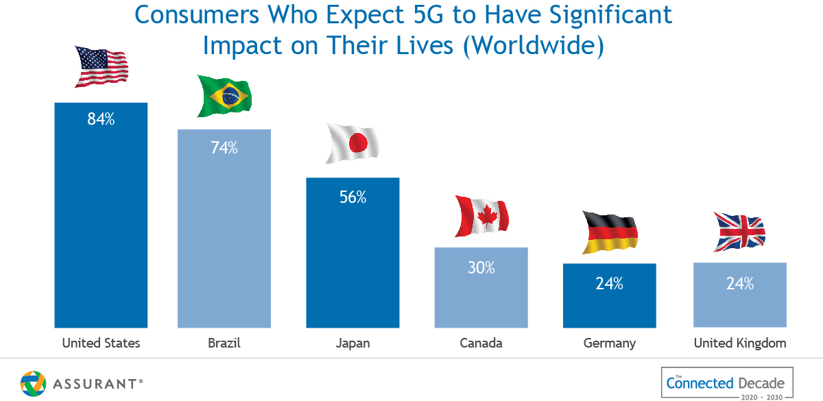 consumers-who-expect-5g-to-have-significant-impact-on-their-lives-(worldwide)